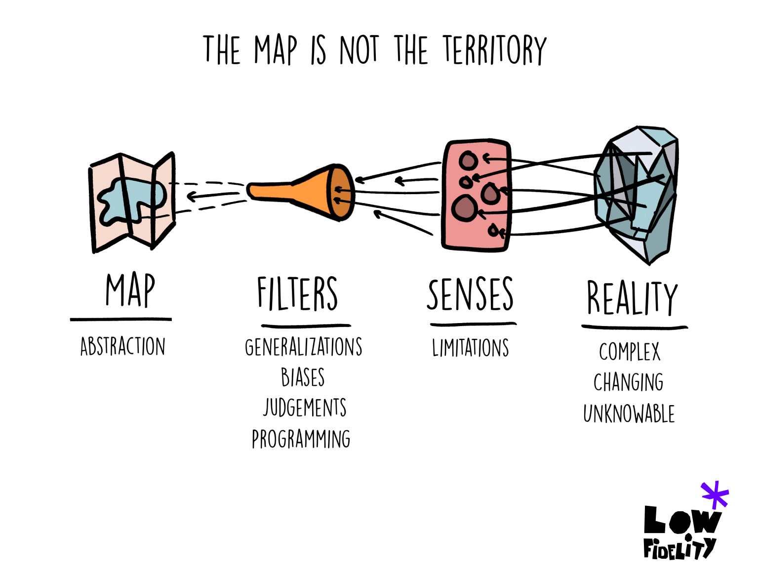 The Map Is Not The Territory 🗺️ - by Rizwan | Low Fidelity