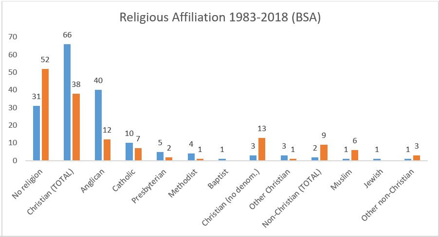 Secular, Non–Religious, Atheist and Humanist are not the same thing, and  why it matters. - Theos Think Tank - Understanding faith. Enriching society.