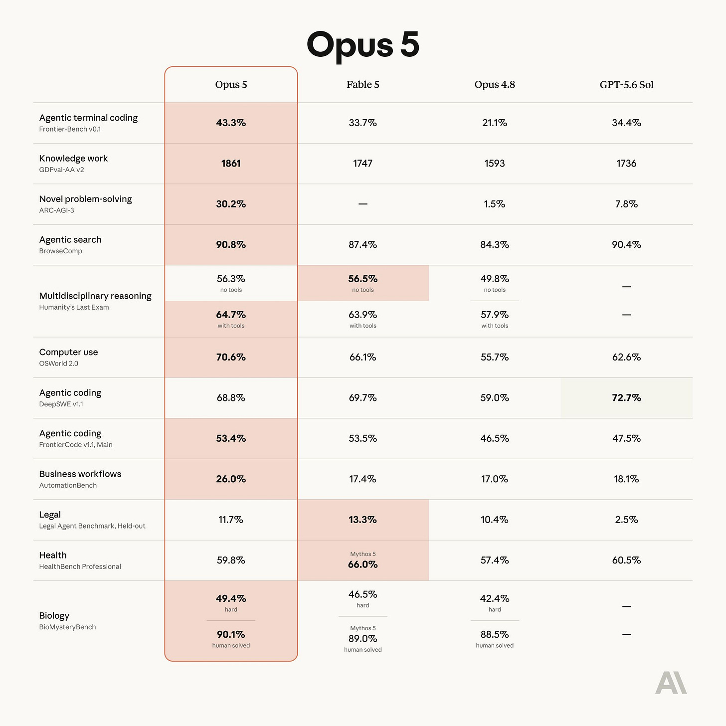 Claude Opus 5: Half the Price of Fable 5, and a Reason Nobody's Mentioning