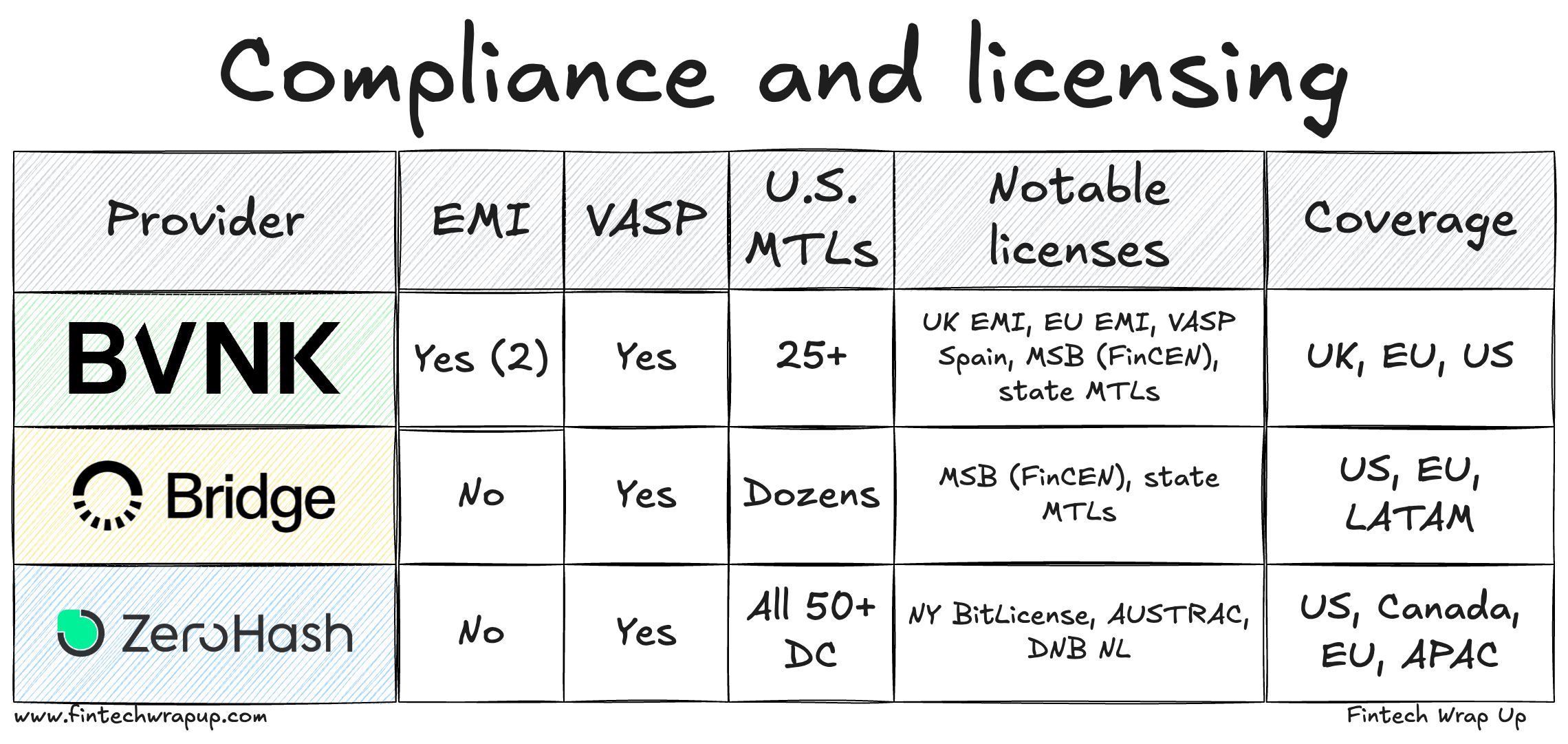 Deep Dive: BVNK vs. Bridge vs. Zero Hash - Stablecoin Payment Infrastructure