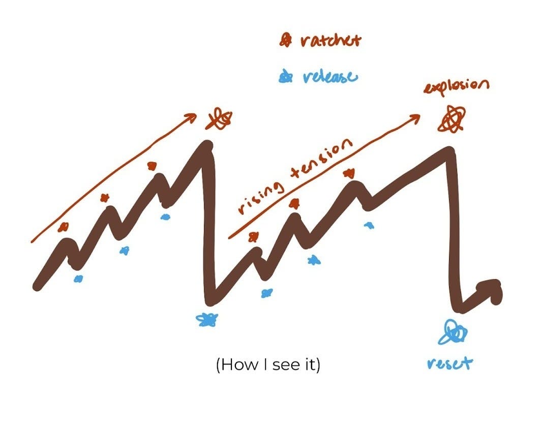 Drawing of the ratchet wave which peaks then drops several times as it climbs and then drops back to baseline at the end and starts over again. Drawing of the ratchet wave which peaks then drops several times as it climbs and then drops back to baseline at the end and starts over again.