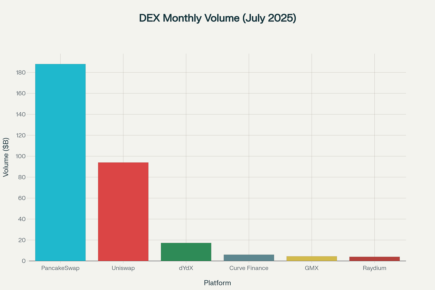 Trading volume dominance among major decentralized exchanges in July 2025