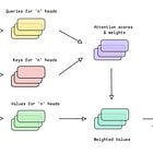 ML Interview Essentials: Building Multi-Head Self-Attention