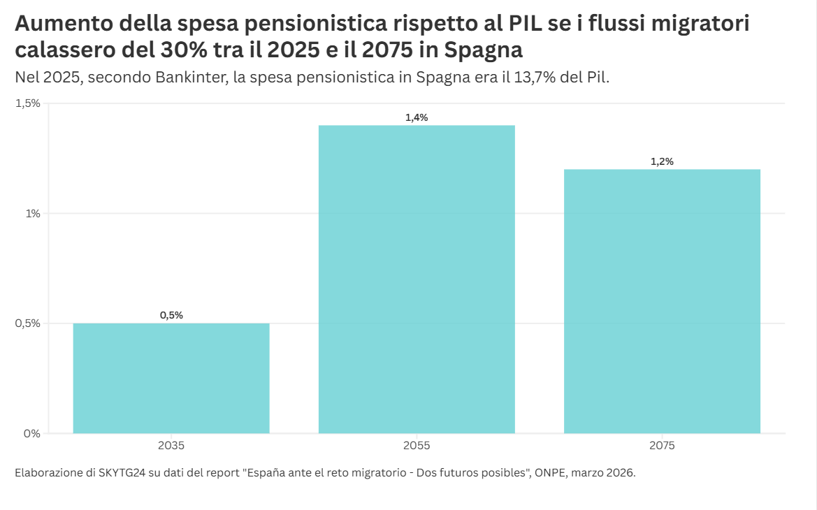 Grafico a barre verticali di SkyTG24 che mostra la previsione dell'aumento della spesa pensionistica rispetto al PIL in Spagna in caso di un calo del 30% dei flussi migratori tra il 2025 e il 2075. L'incremento stimato è dello 0,5% nel 2035, dell'1,4% nel 2055 e dell'1,2% nel 2075