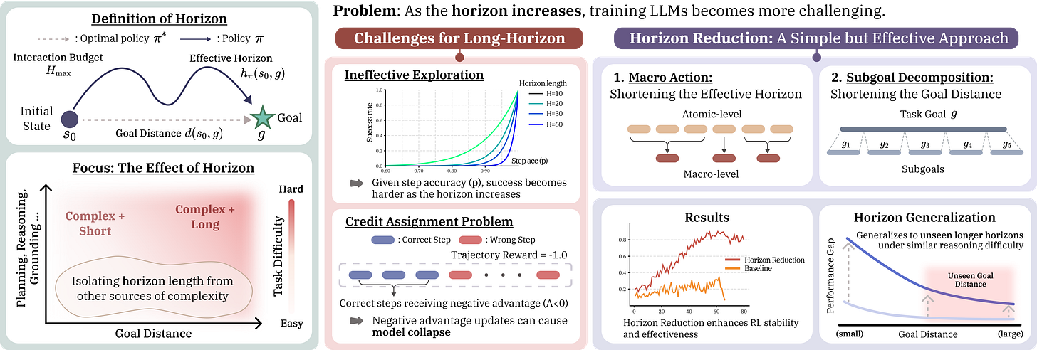 Horizon Generalization