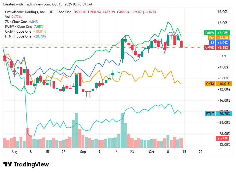TradingView chart