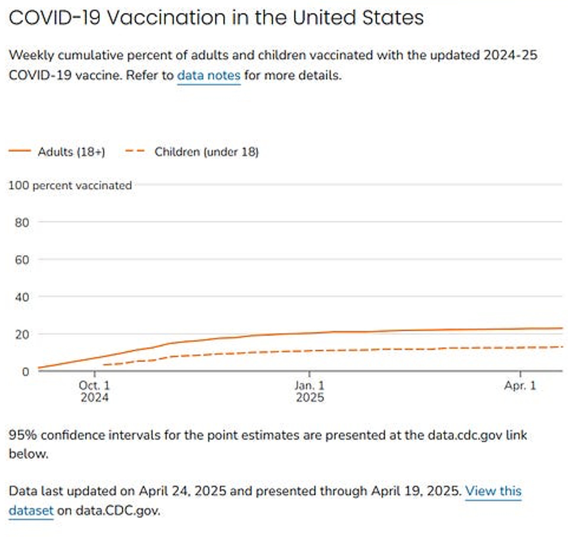 U.S. uptake of updated 2024-25 COVID-19 Vaccine through April 19, 2025 shows approx. 22% of adults and 15% of children under 18. U.S. uptake of updated 2024-25 COVID-19 Vaccine through April 19, 2025 shows approx. 22% of adults and 15% of children under 18.