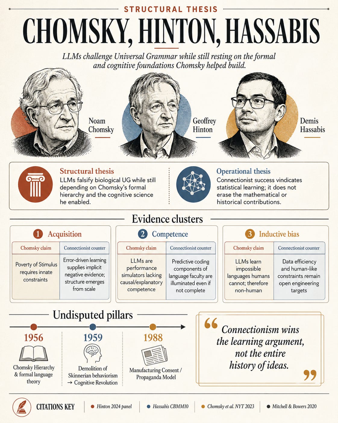 LLMs dismantled Universal Grammar. They still run on the formal tools Chomsky built in 1956.