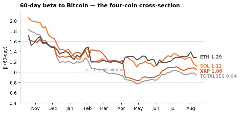 Hayloo's Alt Tax Week 33 2026 - ETH, SOL, XRP, TOTAL3ES, Altcoin Beta Bitcoin Hayloo's Alt Tax Week 33 2026 - ETH, SOL, XRP, TOTAL3ES, Altcoin Beta Bitcoin