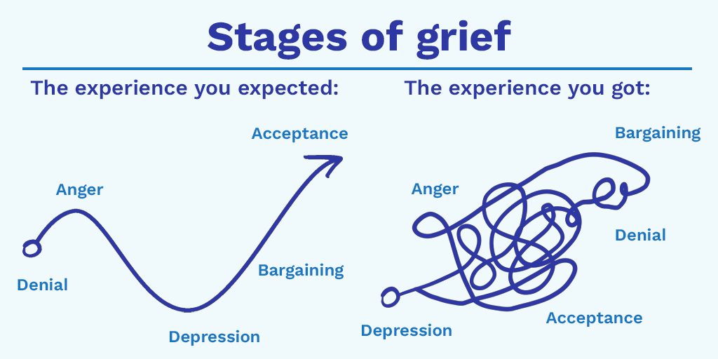 A graphic titled “Stages of grief” shows two side-by-side illustrations. On the left, the “experience you expected” is a smooth curved line moving through denial, anger, depression, bargaining, and ending at acceptance. On the right, the “experience you got” is a tangled, looping scribble connecting the same stages in a non-linear way. A graphic titled “Stages of grief” shows two side-by-side illustrations. On the left, the “experience you expected” is a smooth curved line moving through denial, anger, depression, bargaining, and ending at acceptance. On the right, the “experience you got” is a tangled, looping scribble connecting the same stages in a non-linear way.