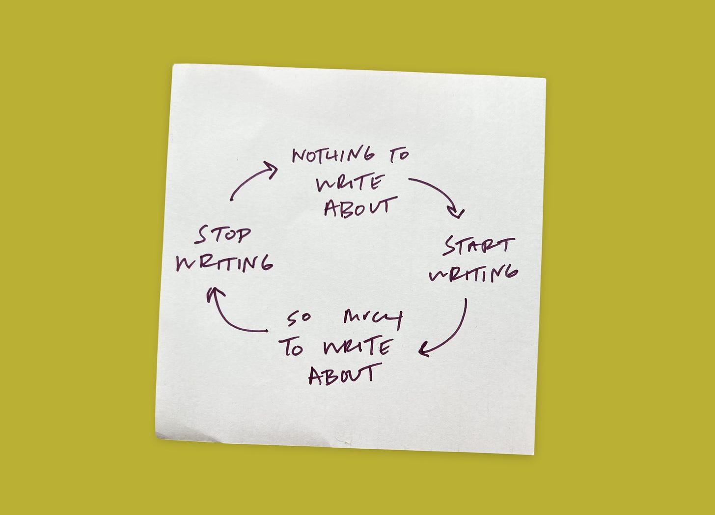 A square sheet of white paper centered on a mustard-yellow background shows a hand-drawn circular flow diagram in dark ink. The cycle reads, clockwise: ‘Nothing to write about,’ ‘Start writing,’ ‘So much to write about,’ and ‘Stop writing,’ with curved arrows connecting each phrase, illustrating a repeating loop of the writing process.