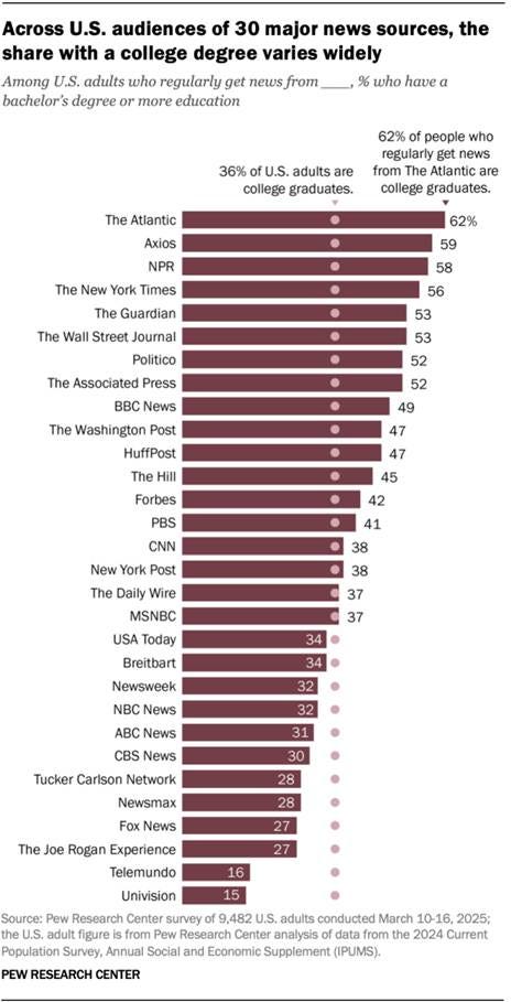 A bar chart showing that, across U.S. audiences of 30 major news sources, the share with a college degree varies widely.