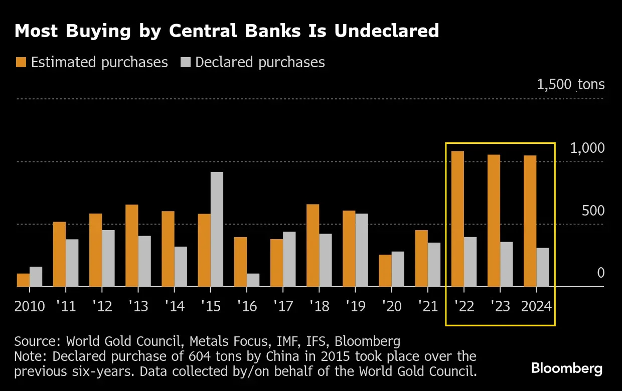 Gold Market's Record-Breaking Rally Powered by Central Bank Buying -  Bloomberg