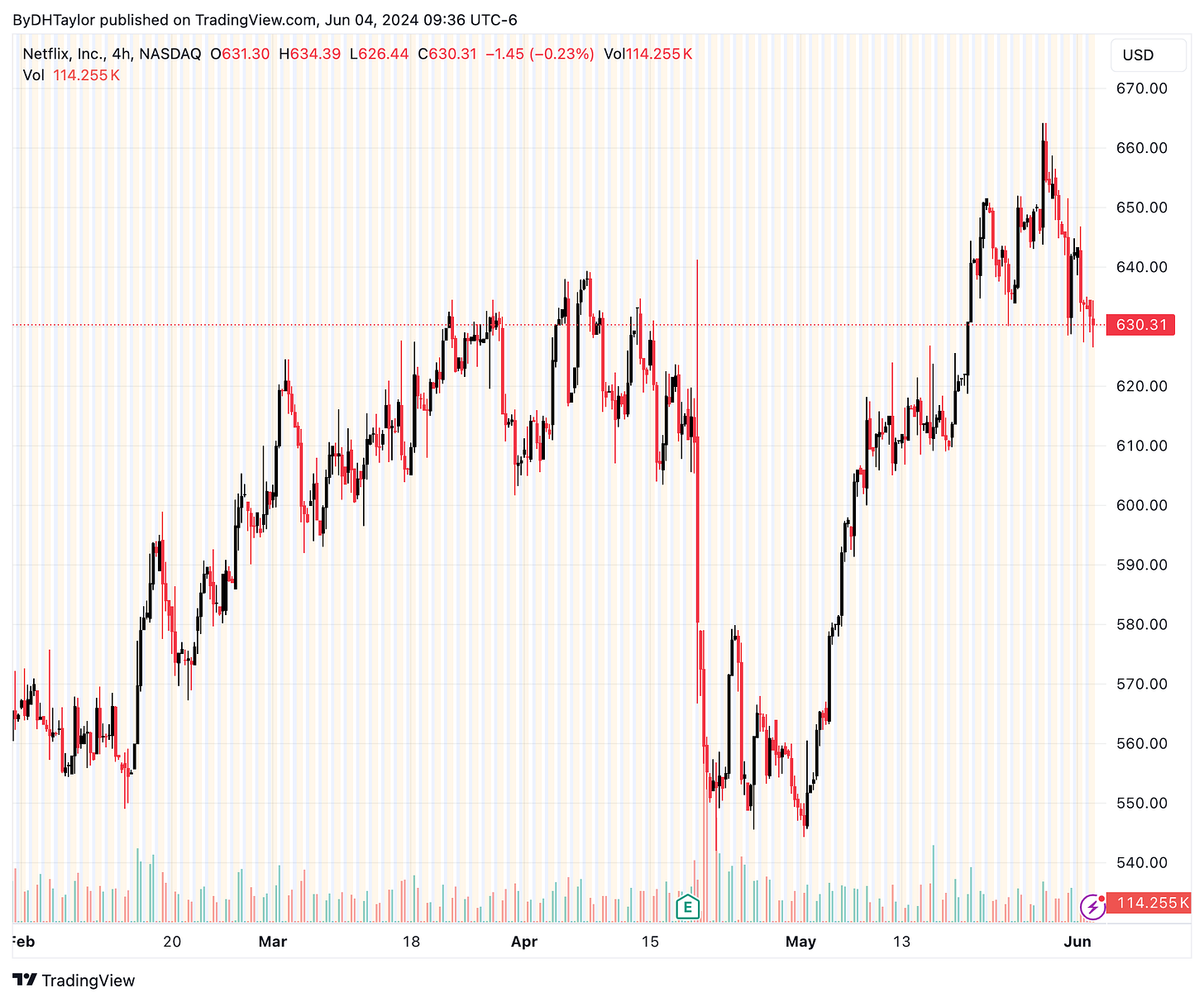 Netflix Stock - NFLX - 4-Hour Chart