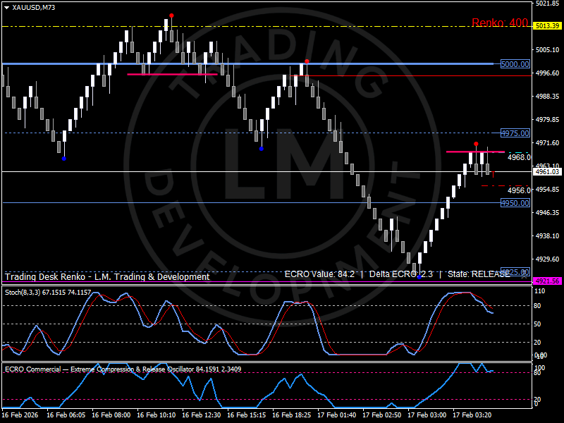 Gold Renko 400 chart showing late stage momentum cooling with elevated ECRO Luca Mattei EcoModities Research Gold Renko 400 chart showing late stage momentum cooling with elevated ECRO Luca Mattei EcoModities Research