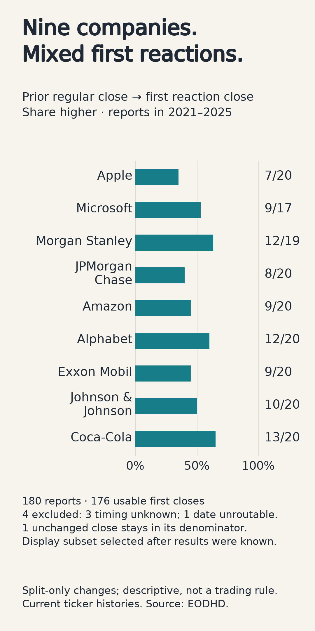 Earnings beats and stock-price reactions - by Guy Nussbaum