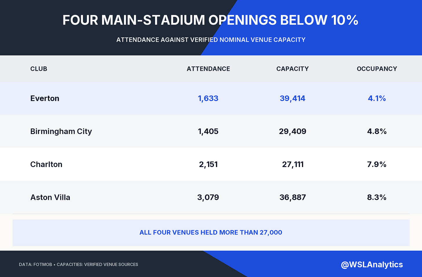 Four WSL opening-home fixtures that recorded stadium occupancy below 10%.