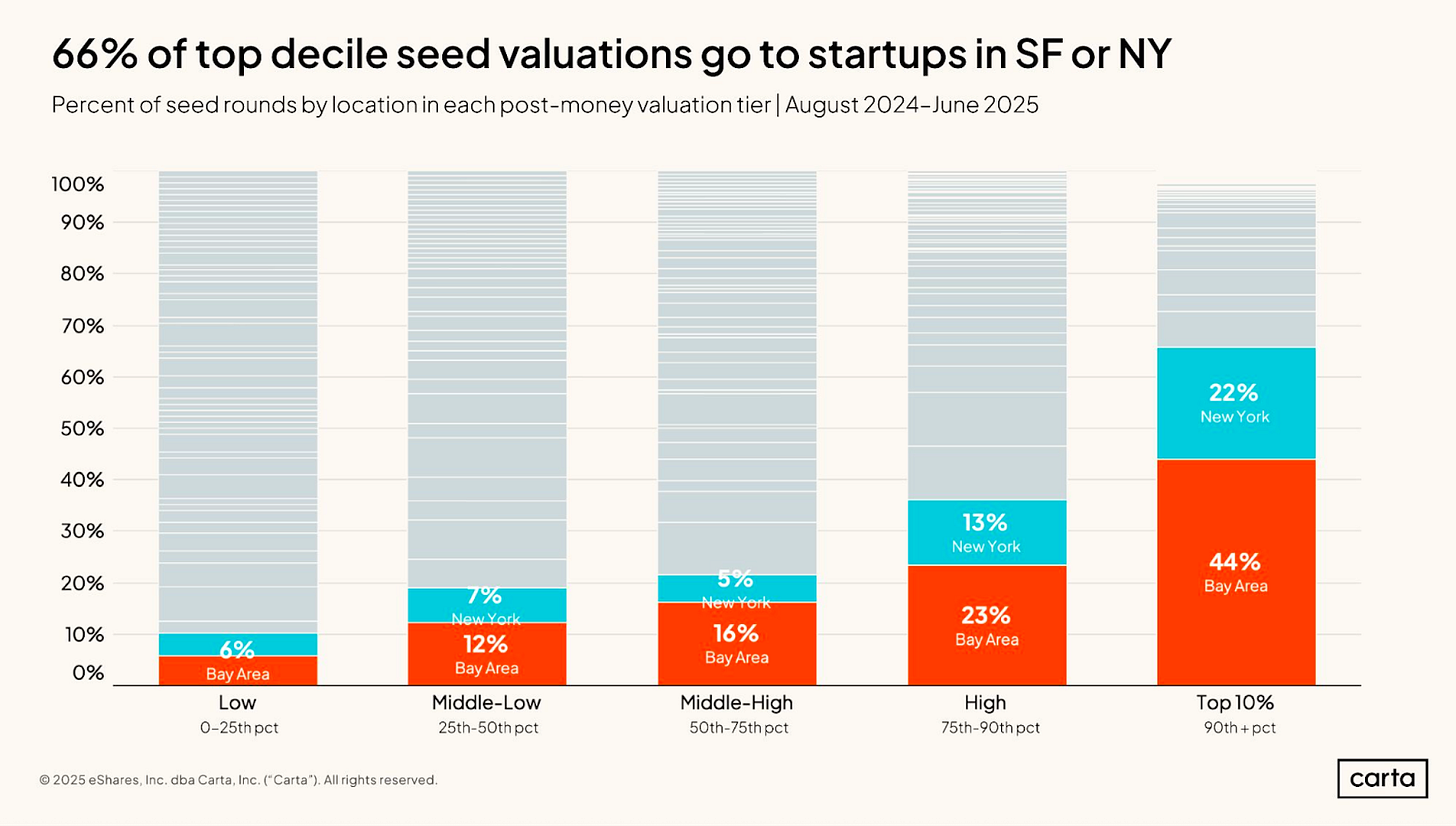 8 Takeaways from Carta’s State of Seed Report