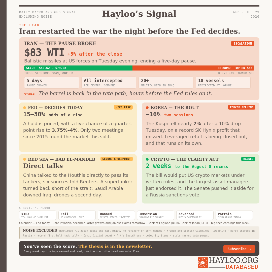 Hayloo's DAILY MACRO AND GEO SIGNAL EXCLUDING NOISE, Hayloo’s Signal WED · JUL 29 2026: The Lead Iran restarted the war the night before the Fed decides. Hayloo's DAILY MACRO AND GEO SIGNAL EXCLUDING NOISE, Hayloo’s Signal WED · JUL 29 2026: The Lead Iran restarted the war the night before the Fed decides.