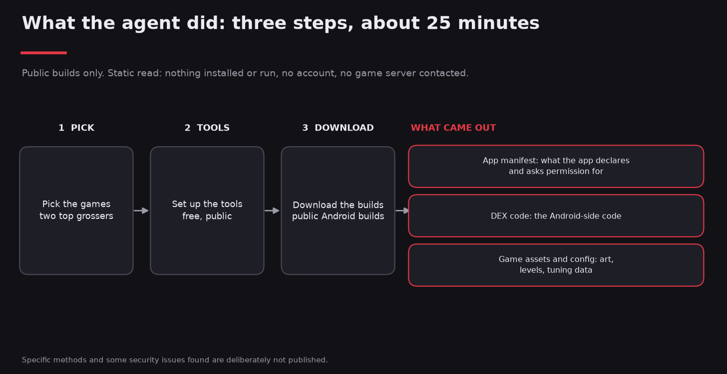 Diagram: three steps in about 25 minutes (pick the games, set up free tools, download public Android builds) and what came out: manifest, DEX code, assets and config.