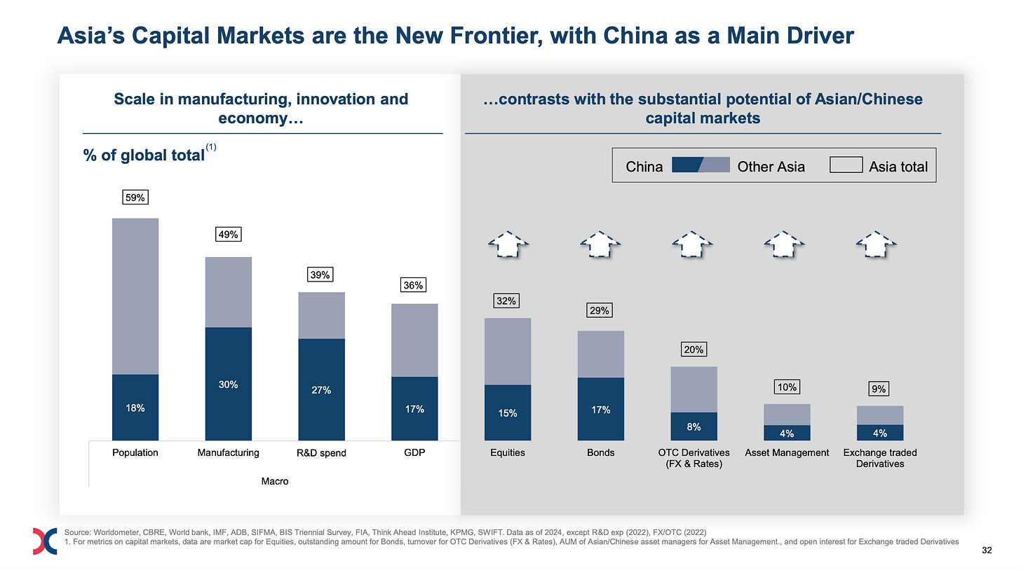 Asia's Capital Markets are the New Frontier, with China as a Main Driver
Scale in manufacturing, innovation and
... contrasts with the substantial potential of Asian/Chinese
economy ...
capital markets
% of global total(1)
China
Other Asia
Asia total
59%
49%
39%
36%
32%
29%
20%
30%
27%
10%
9%
18%
17%
15%
17%
8%
4%
4%
Population
Manufacturing
R&D spend
GDF
Equities
Bonds
OTC Derivatives
Asset Management
Exchange traded
(FX & Rates)
Derivatives
Macro
x
Source: Worldometer, CBRE, World bank, IMF, ADB, SIFMA, BIS Triennial Survey, FIA, Think Ahead Institute, KPMG, SWIFT. Data as of 2024, except R&D exp (2022), FX/OTC (2022)
1. For metrics on capital markets, data are market cap for Equities, outstanding amount for Bonds, turnover for OTC Derivatives (FX & Rates), AUM of Asian/Chinese asset managers for Asset Management., and open interest for Exchange traded Derivatives
32 Asia's Capital Markets are the New Frontier, with China as a Main Driver
Scale in manufacturing, innovation and
... contrasts with the substantial potential of Asian/Chinese
economy ...
capital markets
% of global total(1)
China
Other Asia
Asia total
59%
49%
39%
36%
32%
29%
20%
30%
27%
10%
9%
18%
17%
15%
17%
8%
4%
4%
Population
Manufacturing
R&D spend
GDF
Equities
Bonds
OTC Derivatives
Asset Management
Exchange traded
(FX & Rates)
Derivatives
Macro
x
Source: Worldometer, CBRE, World bank, IMF, ADB, SIFMA, BIS Triennial Survey, FIA, Think Ahead Institute, KPMG, SWIFT. Data as of 2024, except R&D exp (2022), FX/OTC (2022)
1. For metrics on capital markets, data are market cap for Equities, outstanding amount for Bonds, turnover for OTC Derivatives (FX & Rates), AUM of Asian/Chinese asset managers for Asset Management., and open interest for Exchange traded Derivatives
32