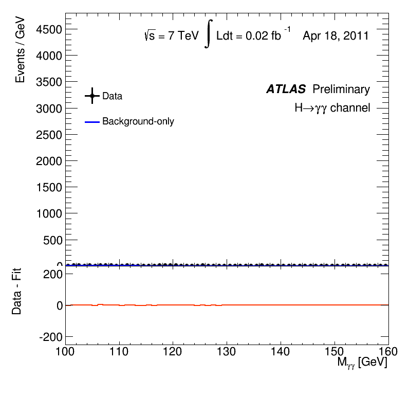Animated Higgs Mass Plots - CERN Document Server