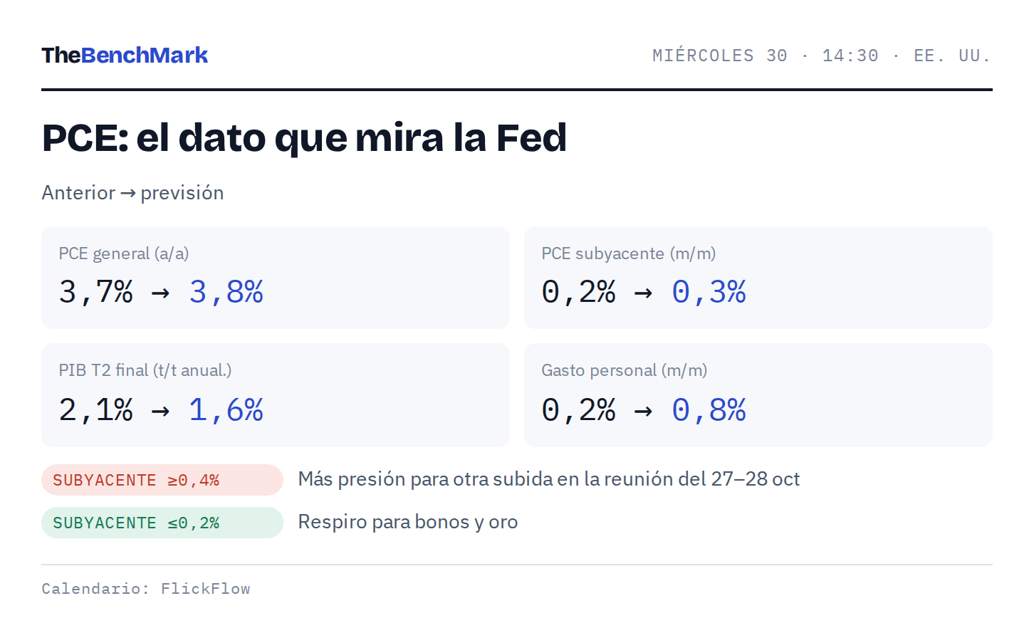 PCE: el dato que mira la Fed