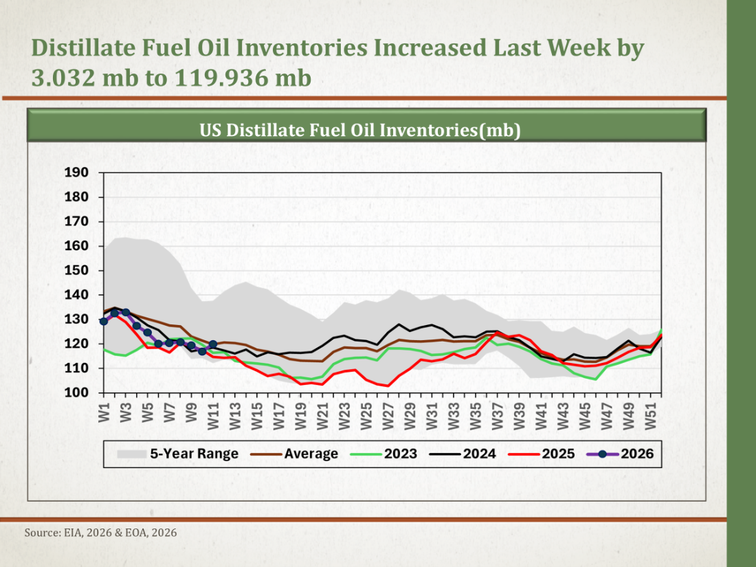 Will U.S. diesel and jet fuel inventories decline to historic lows?