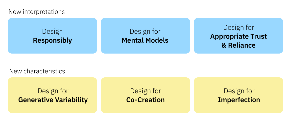 Six principles for the design of generative AI applications are arranged in a grid of colored boxes. The top row, in blue, represents “New interpretations”: Design Responsibly, Design for Mental Models, and Design for Appropriate Trust & Reliance. The bottom row, in yellow, represents “New characteristics”: Design for Generative Variability, Design for Co-Creation, and Design for Imperfection. Six principles for the design of generative AI applications are arranged in a grid of colored boxes. The top row, in blue, represents “New interpretations”: Design Responsibly, Design for Mental Models, and Design for Appropriate Trust & Reliance. The bottom row, in yellow, represents “New characteristics”: Design for Generative Variability, Design for Co-Creation, and Design for Imperfection.