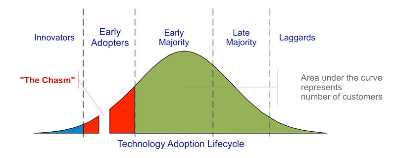 Navigating the Technology Adoption Curve: The vital role of visionaries,  innovators, and early adopters for early stage enterprise products | by Tom  Bartley | Medium