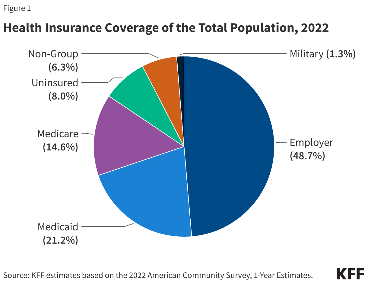 What is the Landscape of Health Care Coverage in the United ...