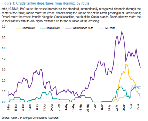 JPM on Oil: Escalate. Negotiate. Violate. Repeat.
