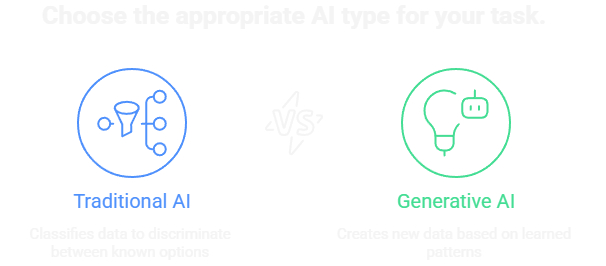 It's important to choose the appropriate solution for your problem with AI.