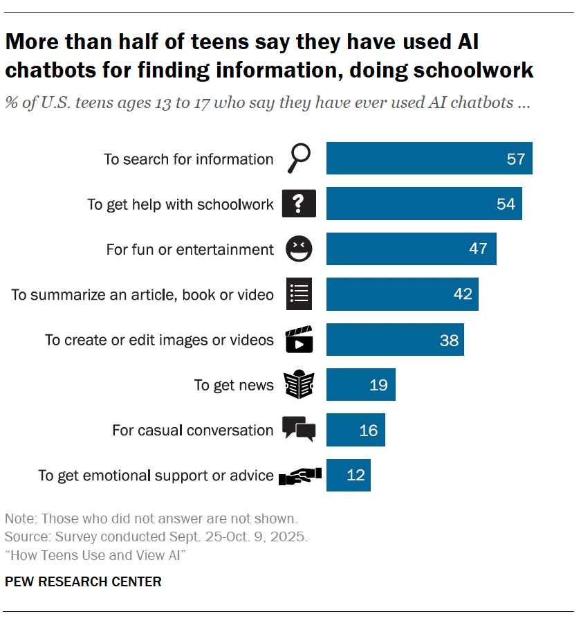 A bar chart that shows More than half of teens say they have used AI chatbots for finding information, doing schoolwork