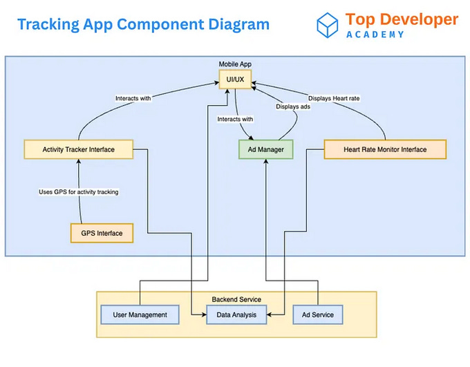 From Senior Engineer to Architect: How ByteByteGo Accelerates Your Journey