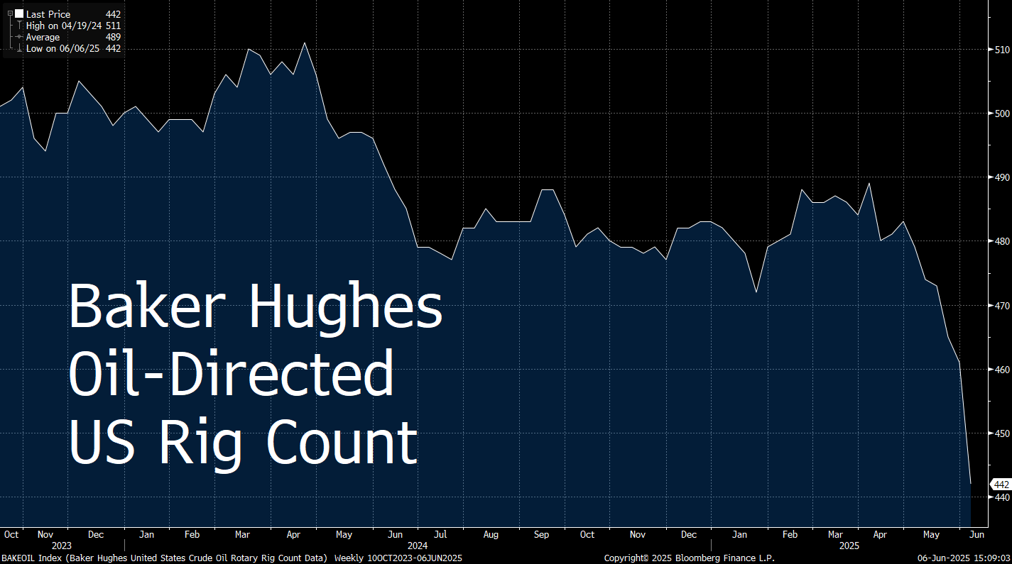 Oil Context Weekly (W23) - by Rory Johnston
