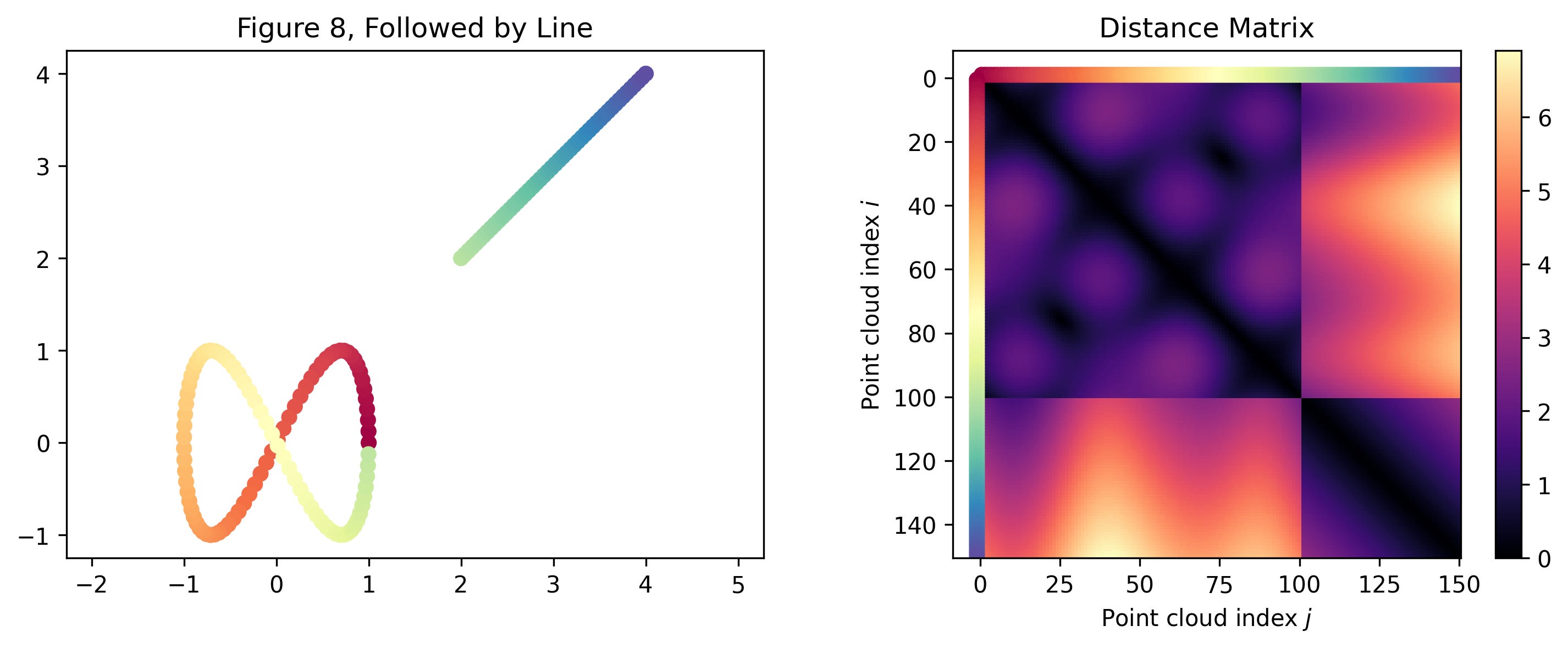 The Magic of Distance Matrices - by Chris Tralie