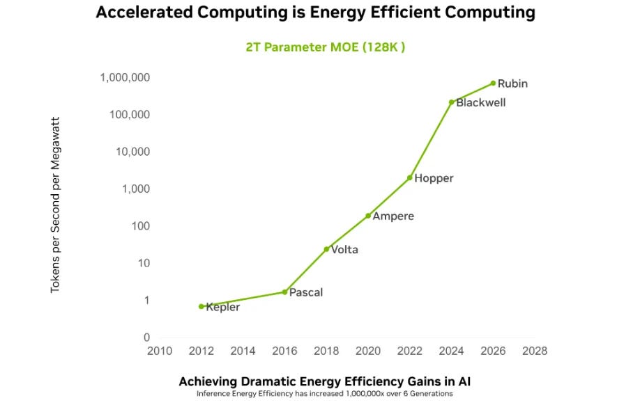 Performance chart with tokens per second per megawatt on the y axis and years on the axis showing Kepler at the bottom left beginning with less than 1 tok/sec/MW in 2012 going to the top right with Rubin at 700 K tok/sec/MW in 2026.

