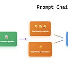 DIY #15 - Prompt Chaining with LangChain