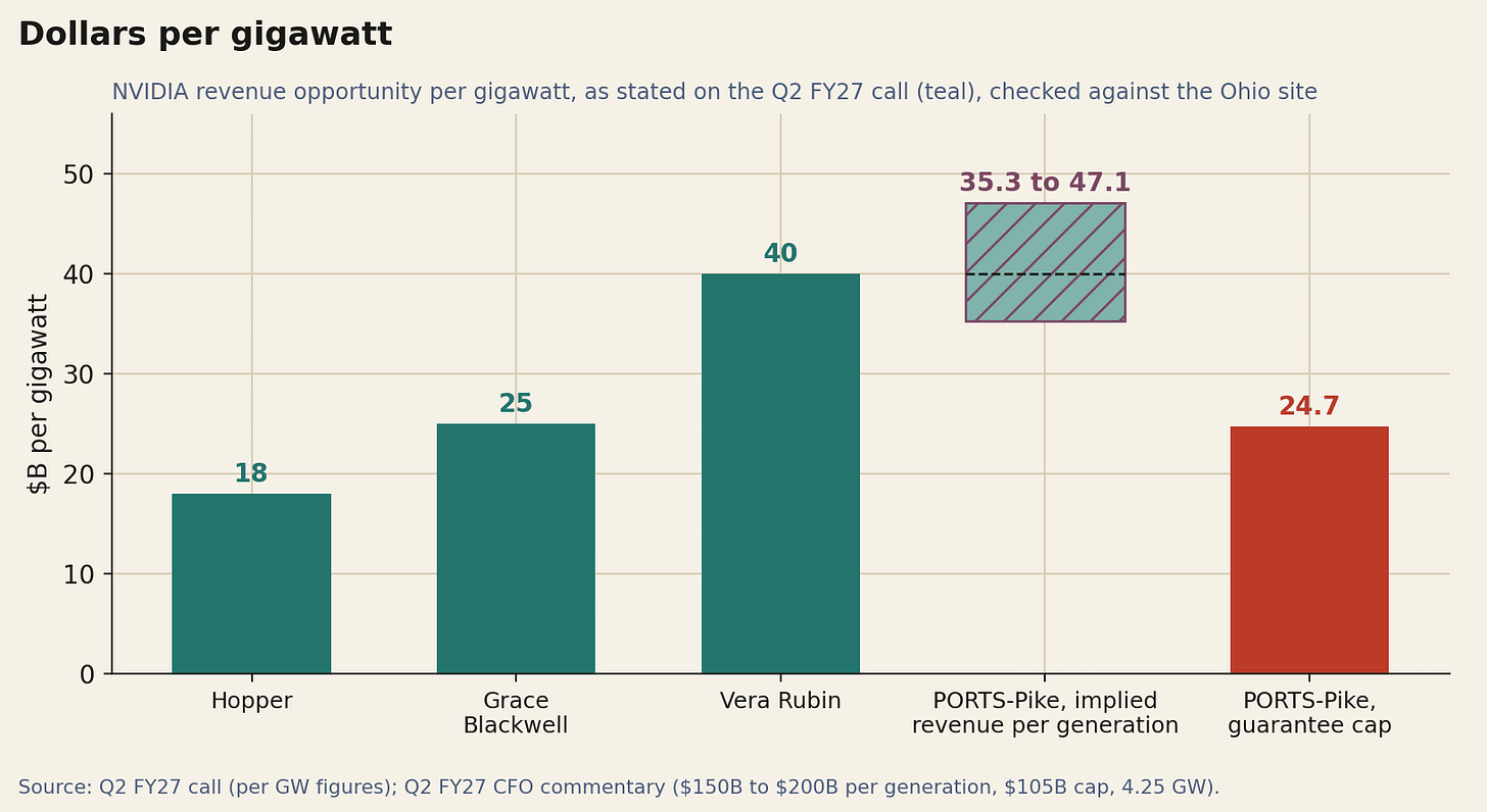 Bar chart of NVIDIA revenue opportunity per gigawatt: Hopper 18, Grace Blackwell 25, Vera Rubin 40 billion dollars, with the PORTS-Pike implied range of 35.3 to 47.1 and a guarantee cap of 24.7