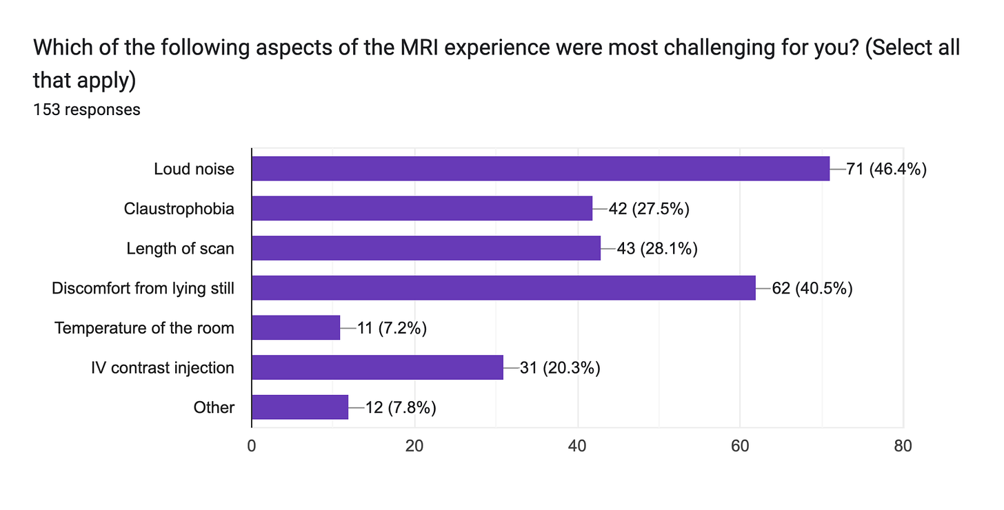 Forms response chart. Question title: Which of the following aspects of the MRI experience were most challenging for you? (Select all that apply). Number of responses: 153 responses.