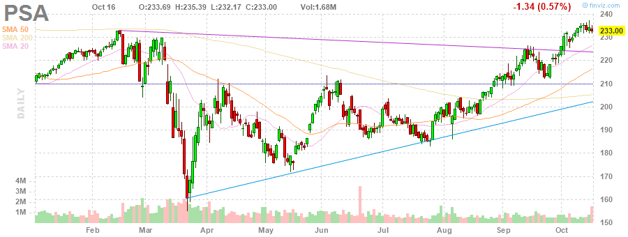 PSA Public Storage daily Stock Chart