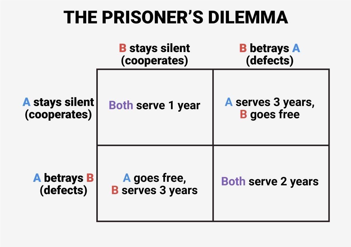 The Prisoner's Dilemma: A Legal Critique. | by Mr Nemo | Medium