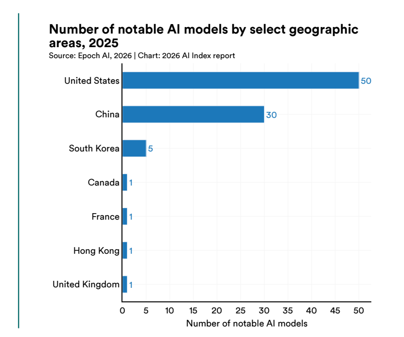 Summary of the AI Index Report 2026 - by Michael Spencer