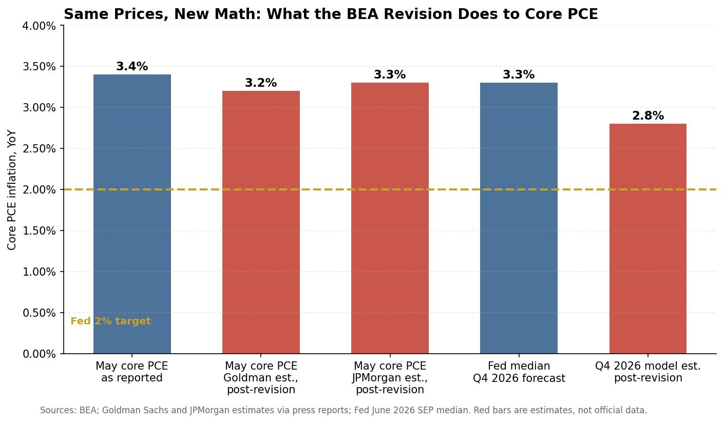 Core PCE, reported vs. post-revision estimates. Sources: BEA; Goldman Sachs and JPMorgan estimates.