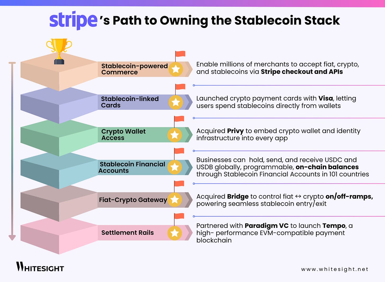 An infographic titled "Stripe's Path to Owning the Stablecoin Stack." It shows a stacked pyramid with six layers, each representing a step in Stripe's strategy: Stablecoin-powered Commerce, Stablecoin-linked Cards, Crypto Wallet Access, Stablecoin Financial Accounts, Fiat-Crypto Gateway, and Settlement Rails. The final layer, Settlement Rails, is the foundation, and the top layer, Stablecoin-powered Commerce, is at the top, with a trophy on it. Each layer is accompanied by a brief description of the initiative, such as acquiring Privvy and Bridge, or partnering with Paradigm VC.