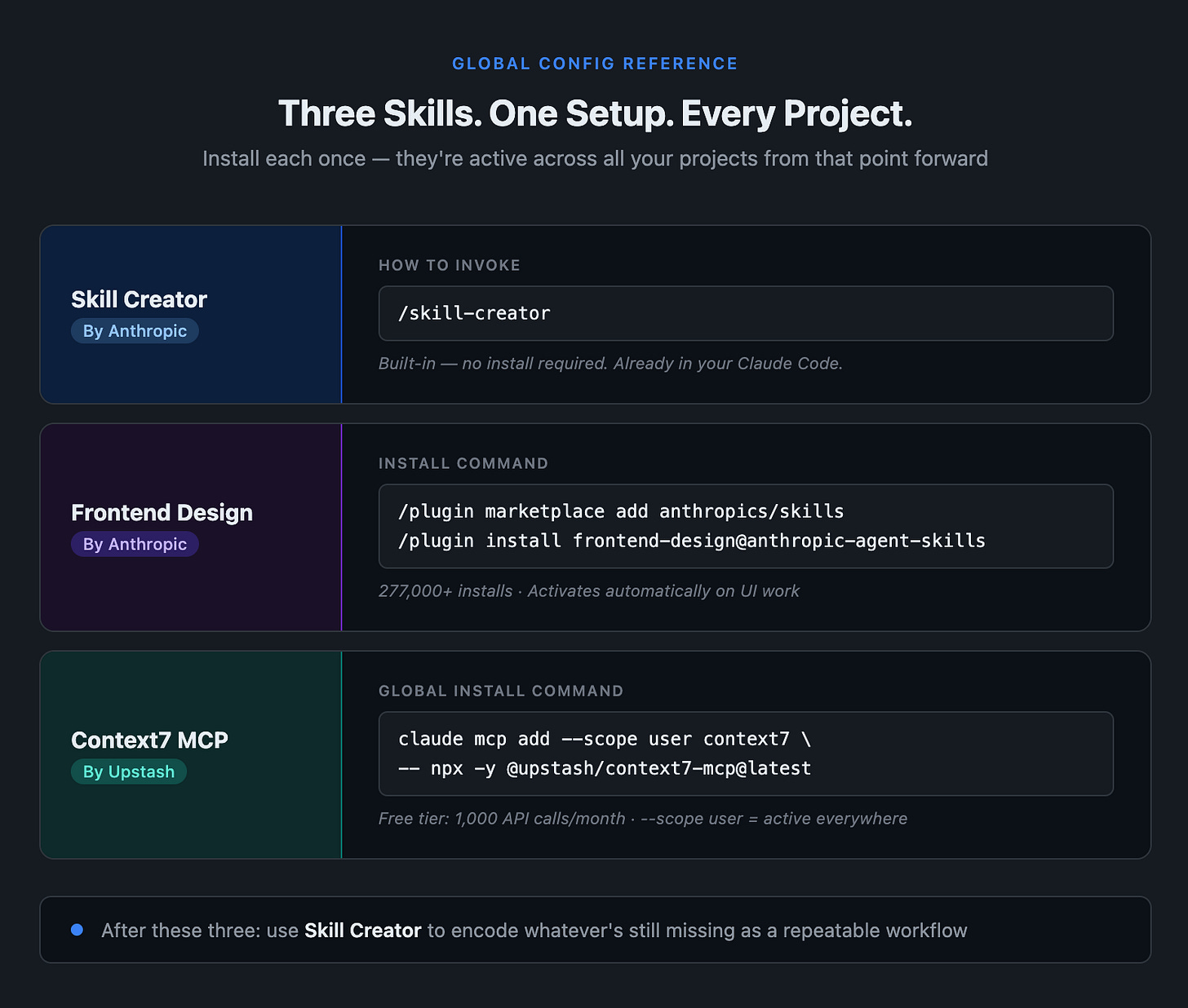 Quick reference card for three global Claude Code skills. Skill Creator (by Anthropic): invoke with /skill-creator, built-in, no install required. Frontend Design (by Anthropic): install with /plugin marketplace add anthropics/skills then /plugin install frontend-design@anthropic-agent-skills, 277,000+ installs, activates automatically on UI work. Context7 MCP (by Upstash): install with claude mcp add --scope user context7 -- npx -y @upstash/context7-mcp@latest, free tier 1,000 API calls/month. Footer note: after these three, use Skill Creator to encode whatever's still missing as a repeatable workflow.