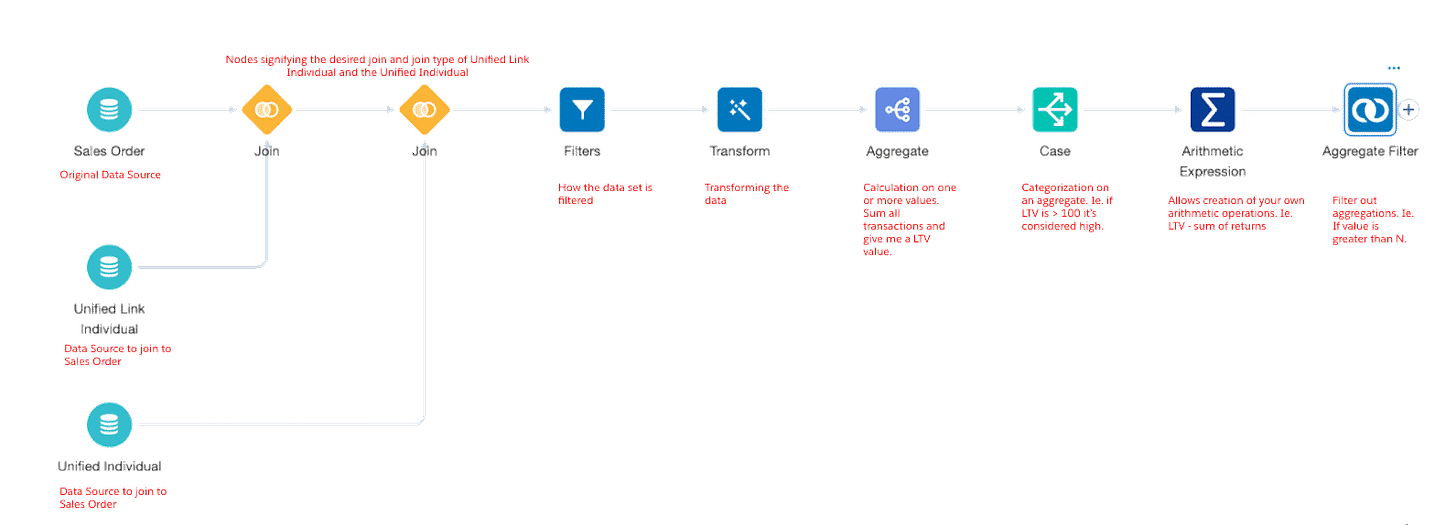 Nodes used to build your insight.