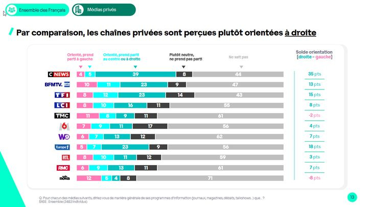 Perception de l'impartialité de l'audiovisuel public ; étude de Harris Interactive pour l'Arcom (Arcom)