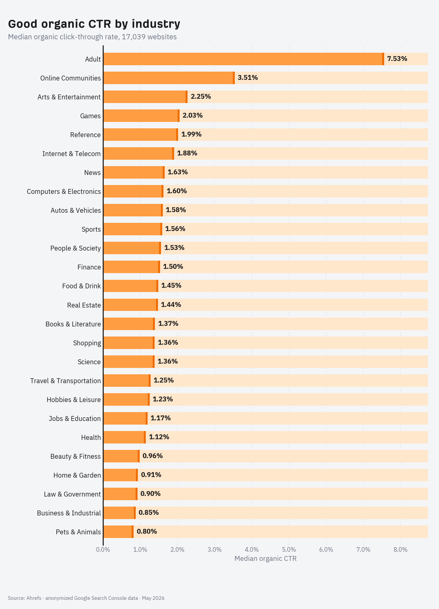 Bar chart of median organic CTR by industry, ranked highest to lowest Bar chart of median organic CTR by industry, ranked highest to lowest